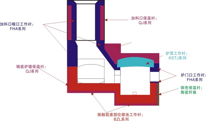 熔鋁爐熔池使用壽命短分析
